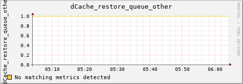 dolphin2.mgmt.grid.surfsara.nl dCache_restore_queue_other