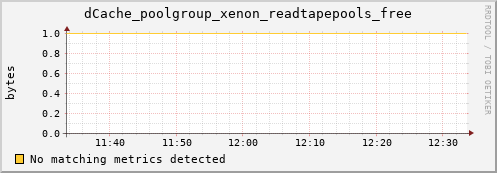 dolphin2.mgmt.grid.surfsara.nl dCache_poolgroup_xenon_readtapepools_free