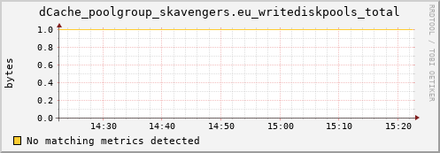 dolphin2.mgmt.grid.surfsara.nl dCache_poolgroup_skavengers.eu_writediskpools_total