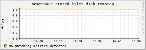 dolphin2.mgmt.grid.surfsara.nl namespace_stored_files_disk_remotap