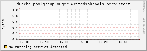 dolphin2.mgmt.grid.surfsara.nl dCache_poolgroup_auger_writediskpools_persistent