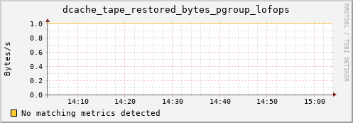 dolphin2.mgmt.grid.surfsara.nl dcache_tape_restored_bytes_pgroup_lofops