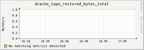 dolphin2.mgmt.grid.surfsara.nl dcache_tape_restored_bytes_total