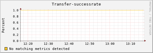 dolphin2.mgmt.grid.surfsara.nl Transfer-successrate