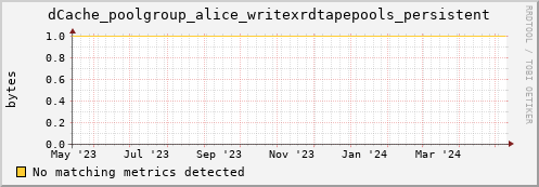 dolphin2.mgmt.grid.surfsara.nl dCache_poolgroup_alice_writexrdtapepools_persistent