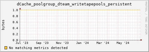 dolphin2.mgmt.grid.surfsara.nl dCache_poolgroup_dteam_writetapepools_persistent