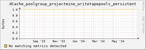 dolphin2.mgmt.grid.surfsara.nl dCache_poolgroup_projectmine_writetapepools_persistent