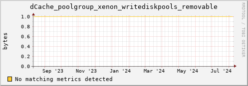 dolphin2.mgmt.grid.surfsara.nl dCache_poolgroup_xenon_writediskpools_removable