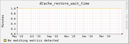 dolphin2.mgmt.grid.surfsara.nl dCache_restore_wait_time
