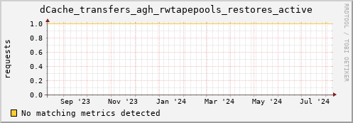 dolphin2.mgmt.grid.surfsara.nl dCache_transfers_agh_rwtapepools_restores_active