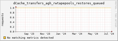 dolphin2.mgmt.grid.surfsara.nl dCache_transfers_agh_rwtapepools_restores_queued
