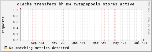 dolphin2.mgmt.grid.surfsara.nl dCache_transfers_bh_mw_rwtapepools_stores_active