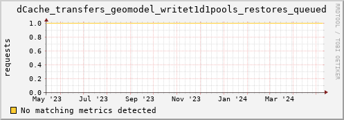 dolphin2.mgmt.grid.surfsara.nl dCache_transfers_geomodel_writet1d1pools_restores_queued