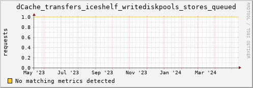 dolphin2.mgmt.grid.surfsara.nl dCache_transfers_iceshelf_writediskpools_stores_queued