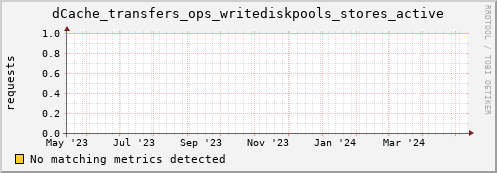 dolphin2.mgmt.grid.surfsara.nl dCache_transfers_ops_writediskpools_stores_active