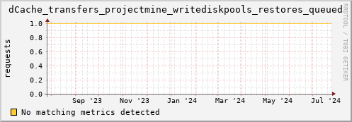 dolphin2.mgmt.grid.surfsara.nl dCache_transfers_projectmine_writediskpools_restores_queued