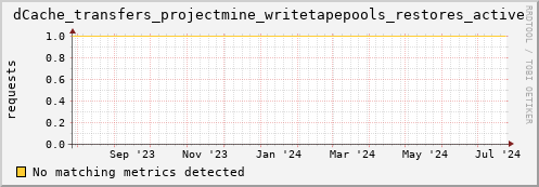 dolphin2.mgmt.grid.surfsara.nl dCache_transfers_projectmine_writetapepools_restores_active