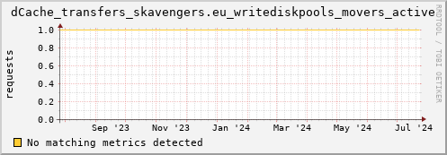 dolphin2.mgmt.grid.surfsara.nl dCache_transfers_skavengers.eu_writediskpools_movers_active