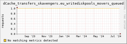 dolphin2.mgmt.grid.surfsara.nl dCache_transfers_skavengers.eu_writediskpools_movers_queued