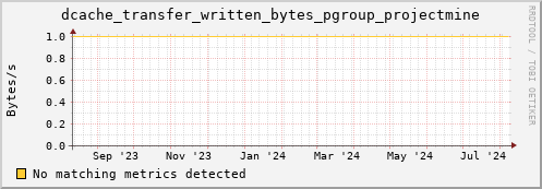 dolphin2.mgmt.grid.surfsara.nl dcache_transfer_written_bytes_pgroup_projectmine