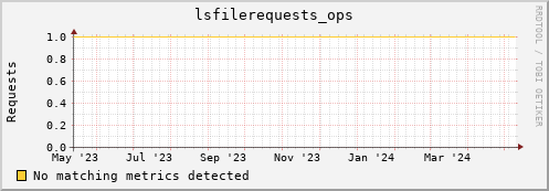 dolphin2.mgmt.grid.surfsara.nl lsfilerequests_ops