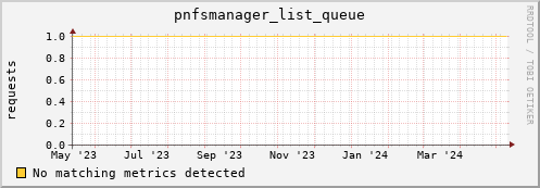 dolphin2.mgmt.grid.surfsara.nl pnfsmanager_list_queue