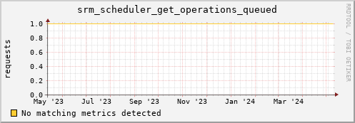dolphin2.mgmt.grid.surfsara.nl srm_scheduler_get_operations_queued