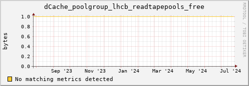 dolphin2.mgmt.grid.surfsara.nl dCache_poolgroup_lhcb_readtapepools_free