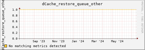 dolphin2.mgmt.grid.surfsara.nl dCache_restore_queue_other