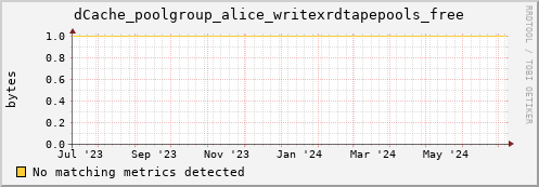 dolphin2.mgmt.grid.surfsara.nl dCache_poolgroup_alice_writexrdtapepools_free