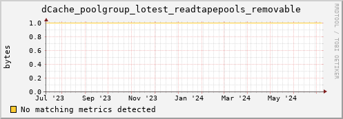 dolphin2.mgmt.grid.surfsara.nl dCache_poolgroup_lotest_readtapepools_removable