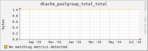dolphin2.mgmt.grid.surfsara.nl dCache_poolgroup_total_total