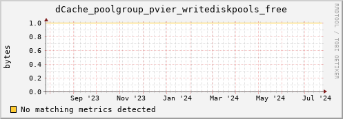 dolphin2.mgmt.grid.surfsara.nl dCache_poolgroup_pvier_writediskpools_free