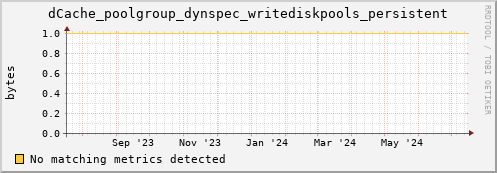dolphin2.mgmt.grid.surfsara.nl dCache_poolgroup_dynspec_writediskpools_persistent