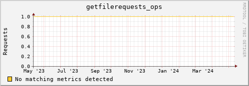 dolphin2.mgmt.grid.surfsara.nl getfilerequests_ops