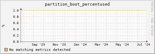 dolphin2.mgmt.grid.surfsara.nl partition_boot_percentused