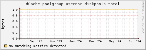 dolphin2.mgmt.grid.surfsara.nl dCache_poolgroup_usernsr_diskpools_total