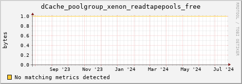 dolphin2.mgmt.grid.surfsara.nl dCache_poolgroup_xenon_readtapepools_free
