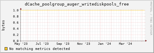 dolphin2.mgmt.grid.surfsara.nl dCache_poolgroup_auger_writediskpools_free