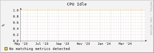 dolphin2.mgmt.grid.surfsara.nl cpu_idle