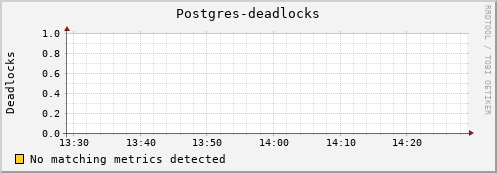 dolphin3.mgmt.grid.surfsara.nl Postgres-deadlocks