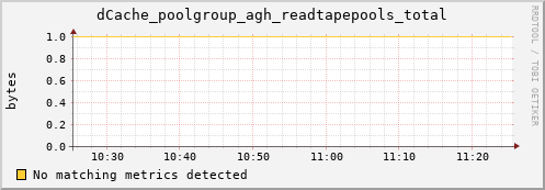 dolphin3.mgmt.grid.surfsara.nl dCache_poolgroup_agh_readtapepools_total