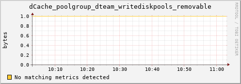 dolphin3.mgmt.grid.surfsara.nl dCache_poolgroup_dteam_writediskpools_removable