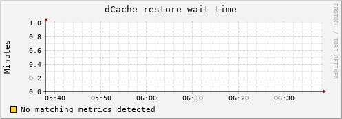 dolphin3.mgmt.grid.surfsara.nl dCache_restore_wait_time