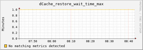 dolphin3.mgmt.grid.surfsara.nl dCache_restore_wait_time_max