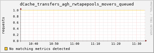 dolphin3.mgmt.grid.surfsara.nl dCache_transfers_agh_rwtapepools_movers_queued