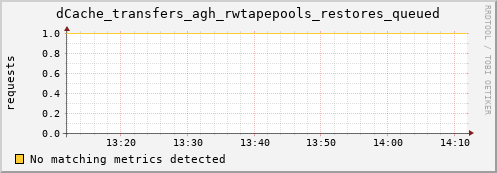 dolphin3.mgmt.grid.surfsara.nl dCache_transfers_agh_rwtapepools_restores_queued