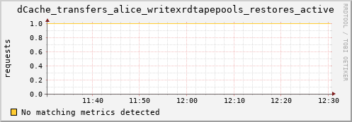 dolphin3.mgmt.grid.surfsara.nl dCache_transfers_alice_writexrdtapepools_restores_active