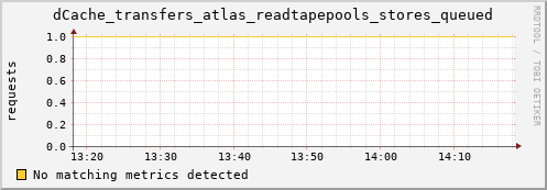 dolphin3.mgmt.grid.surfsara.nl dCache_transfers_atlas_readtapepools_stores_queued