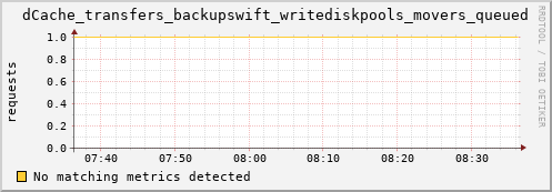 dolphin3.mgmt.grid.surfsara.nl dCache_transfers_backupswift_writediskpools_movers_queued